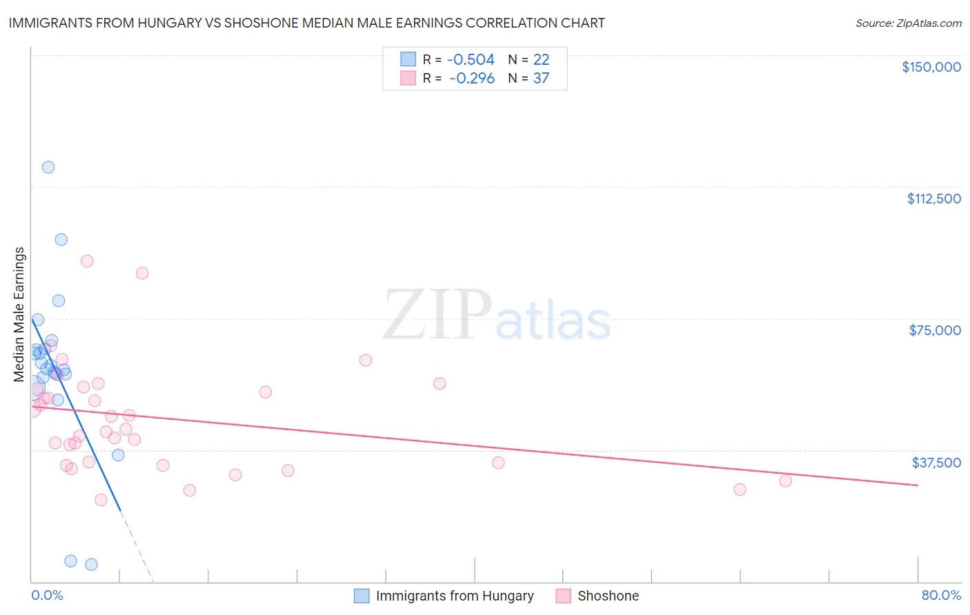 Immigrants from Hungary vs Shoshone Median Male Earnings