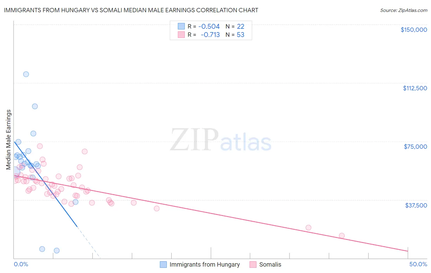 Immigrants from Hungary vs Somali Median Male Earnings