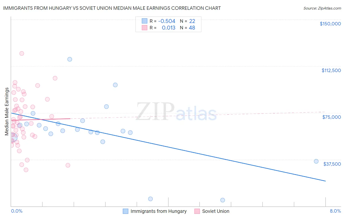 Immigrants from Hungary vs Soviet Union Median Male Earnings