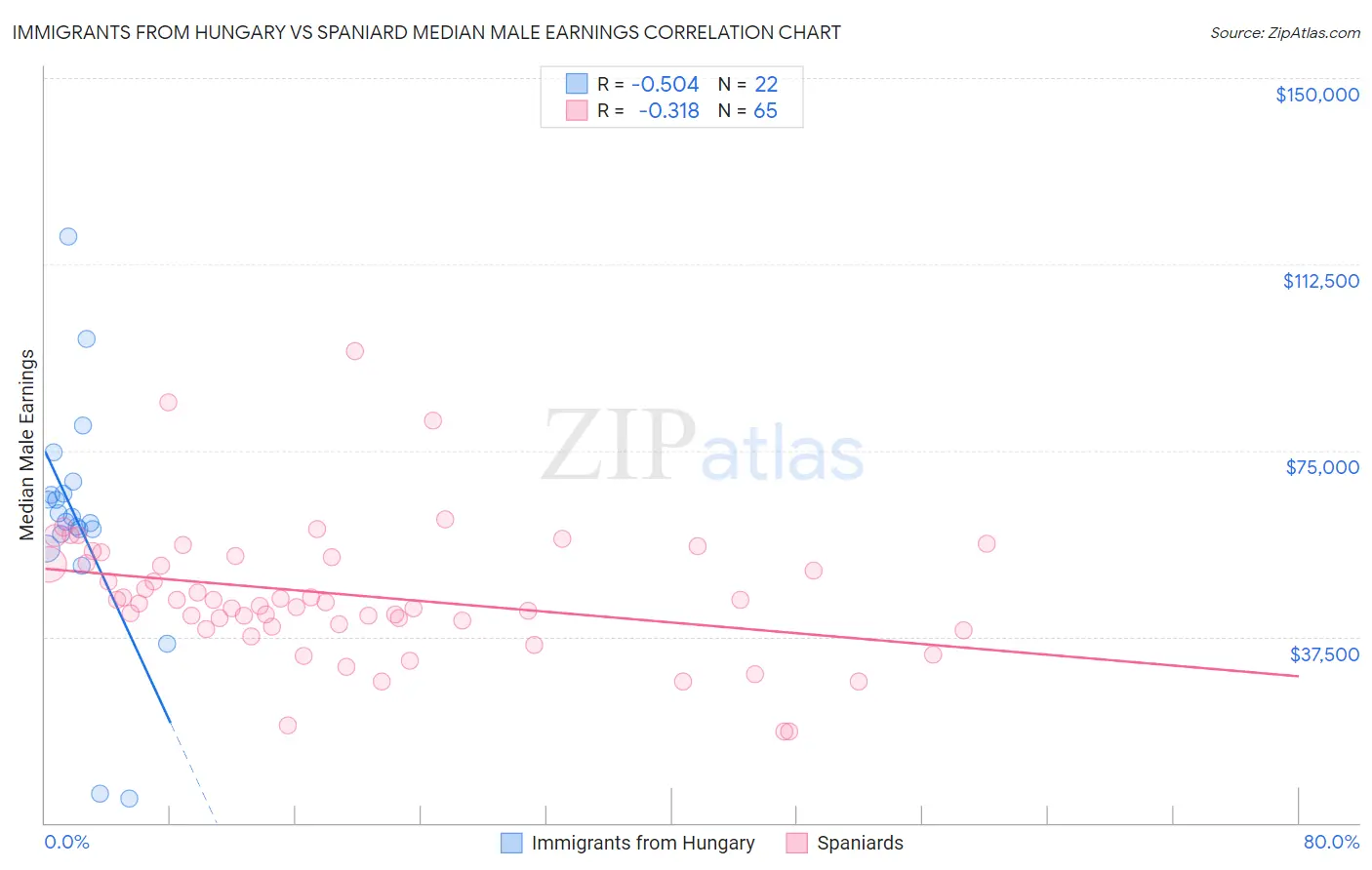 Immigrants from Hungary vs Spaniard Median Male Earnings