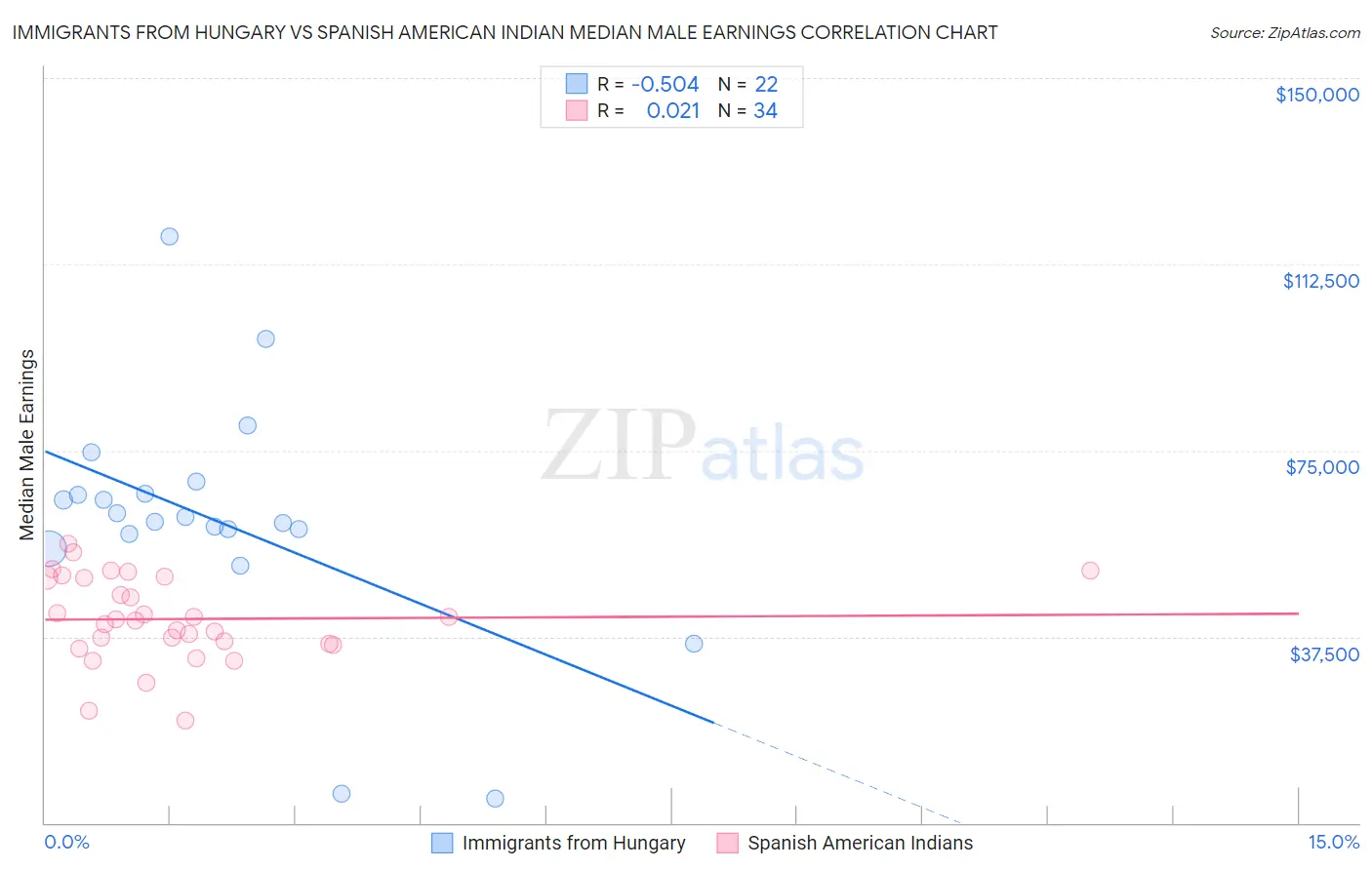 Immigrants from Hungary vs Spanish American Indian Median Male Earnings