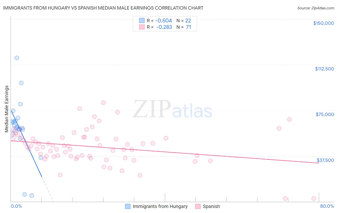 Immigrants from Hungary vs Spanish Median Male Earnings