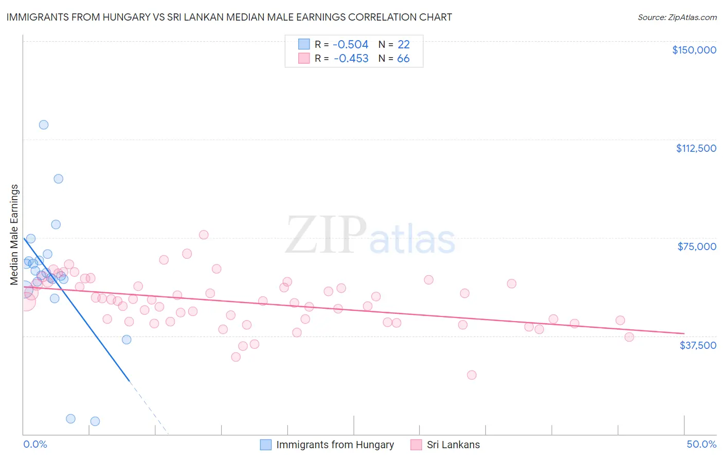 Immigrants from Hungary vs Sri Lankan Median Male Earnings