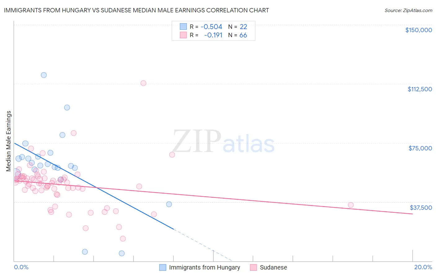 Immigrants from Hungary vs Sudanese Median Male Earnings