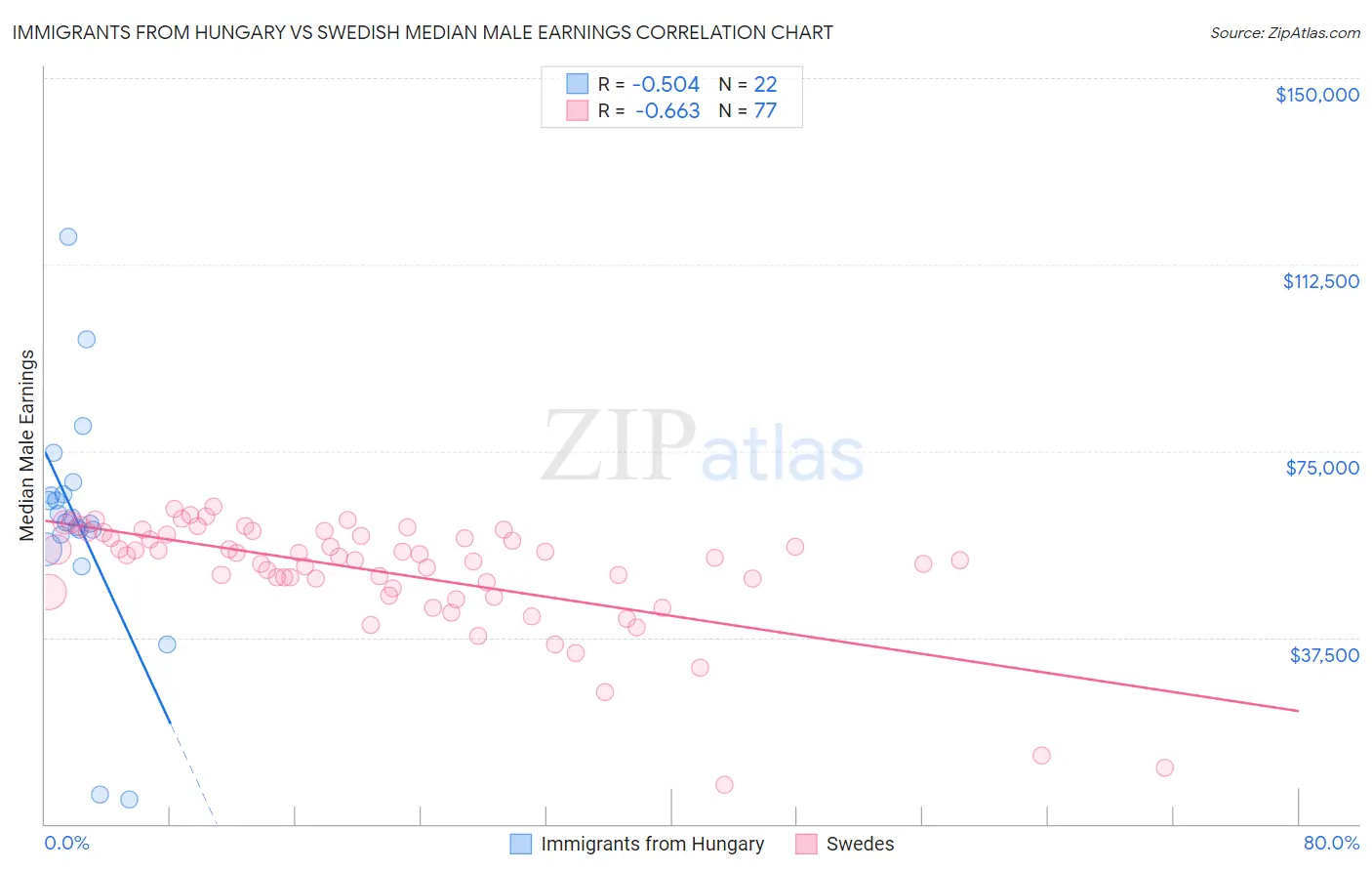 Immigrants from Hungary vs Swedish Median Male Earnings