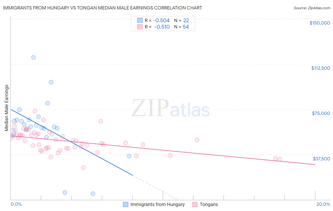 Immigrants from Hungary vs Tongan Median Male Earnings