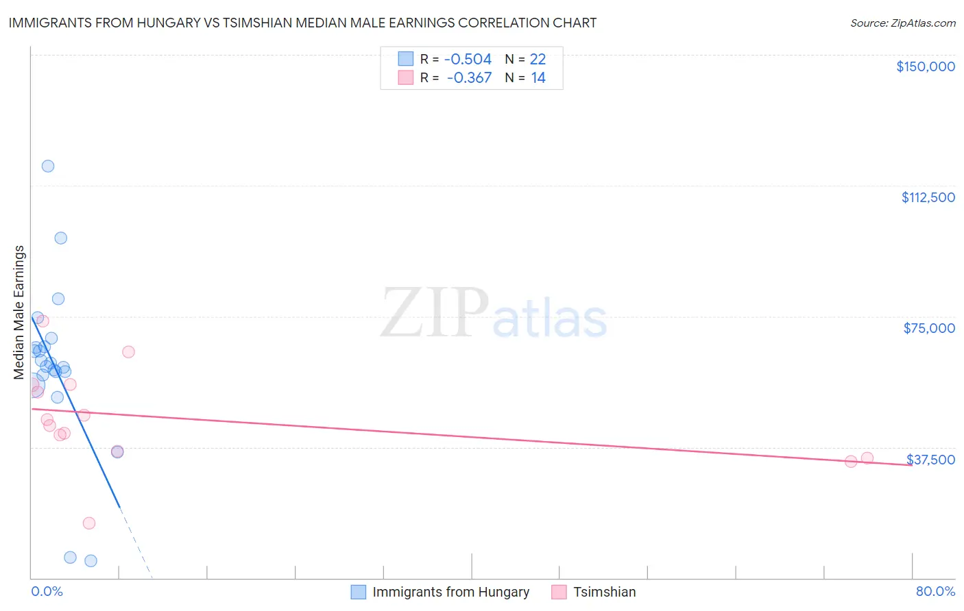 Immigrants from Hungary vs Tsimshian Median Male Earnings