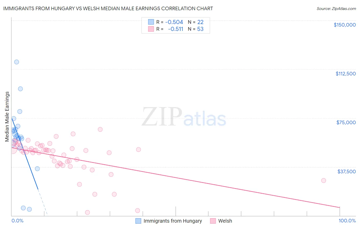 Immigrants from Hungary vs Welsh Median Male Earnings