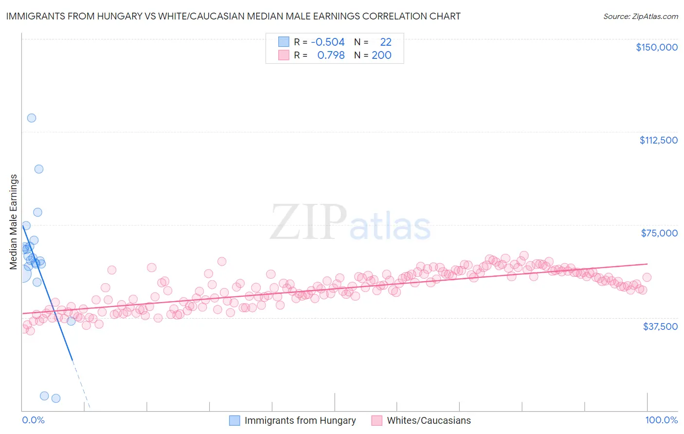 Immigrants from Hungary vs White/Caucasian Median Male Earnings