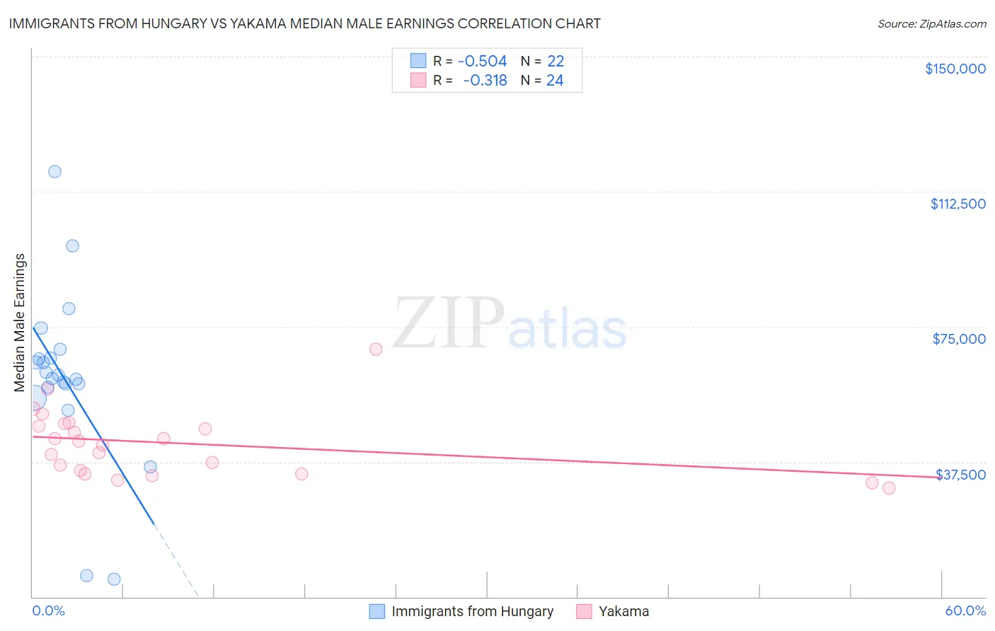 Immigrants from Hungary vs Yakama Median Male Earnings