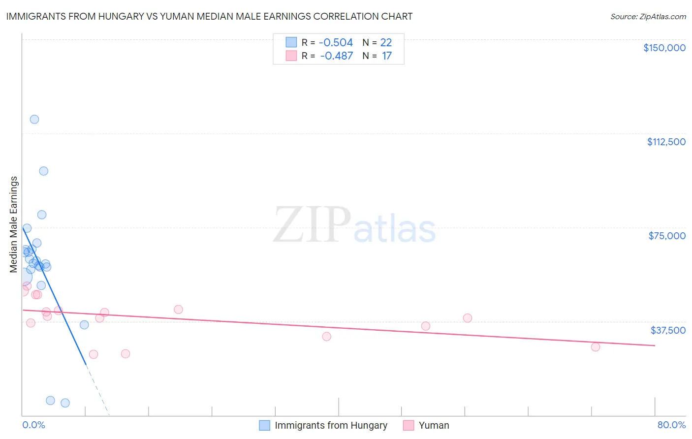 Immigrants from Hungary vs Yuman Median Male Earnings