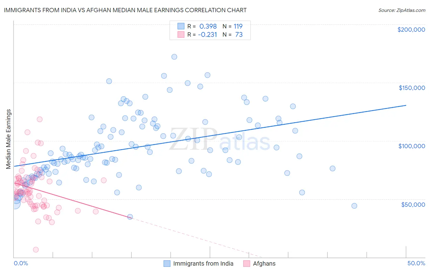 Immigrants from India vs Afghan Median Male Earnings