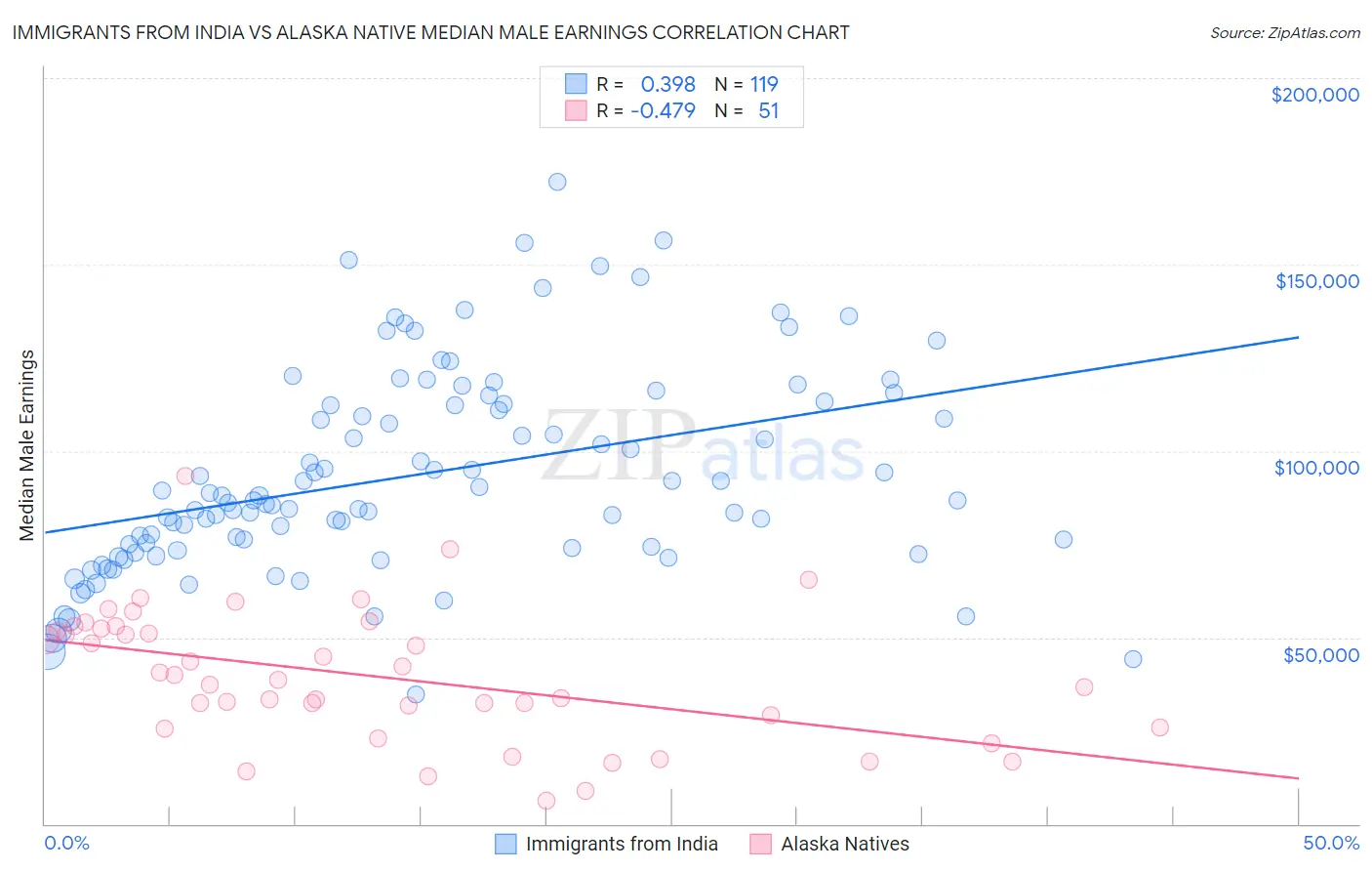 Immigrants from India vs Alaska Native Median Male Earnings