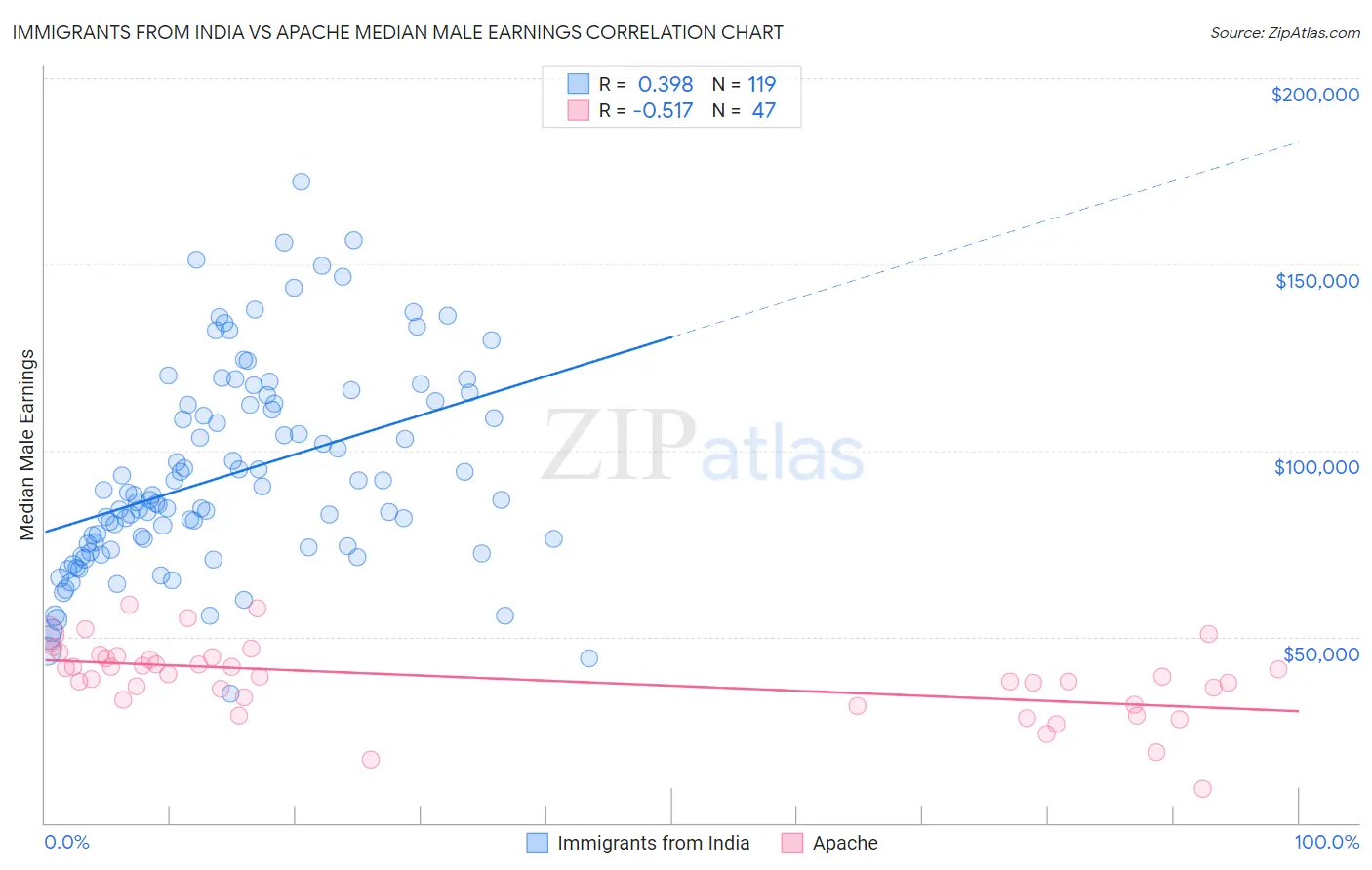 Immigrants from India vs Apache Median Male Earnings