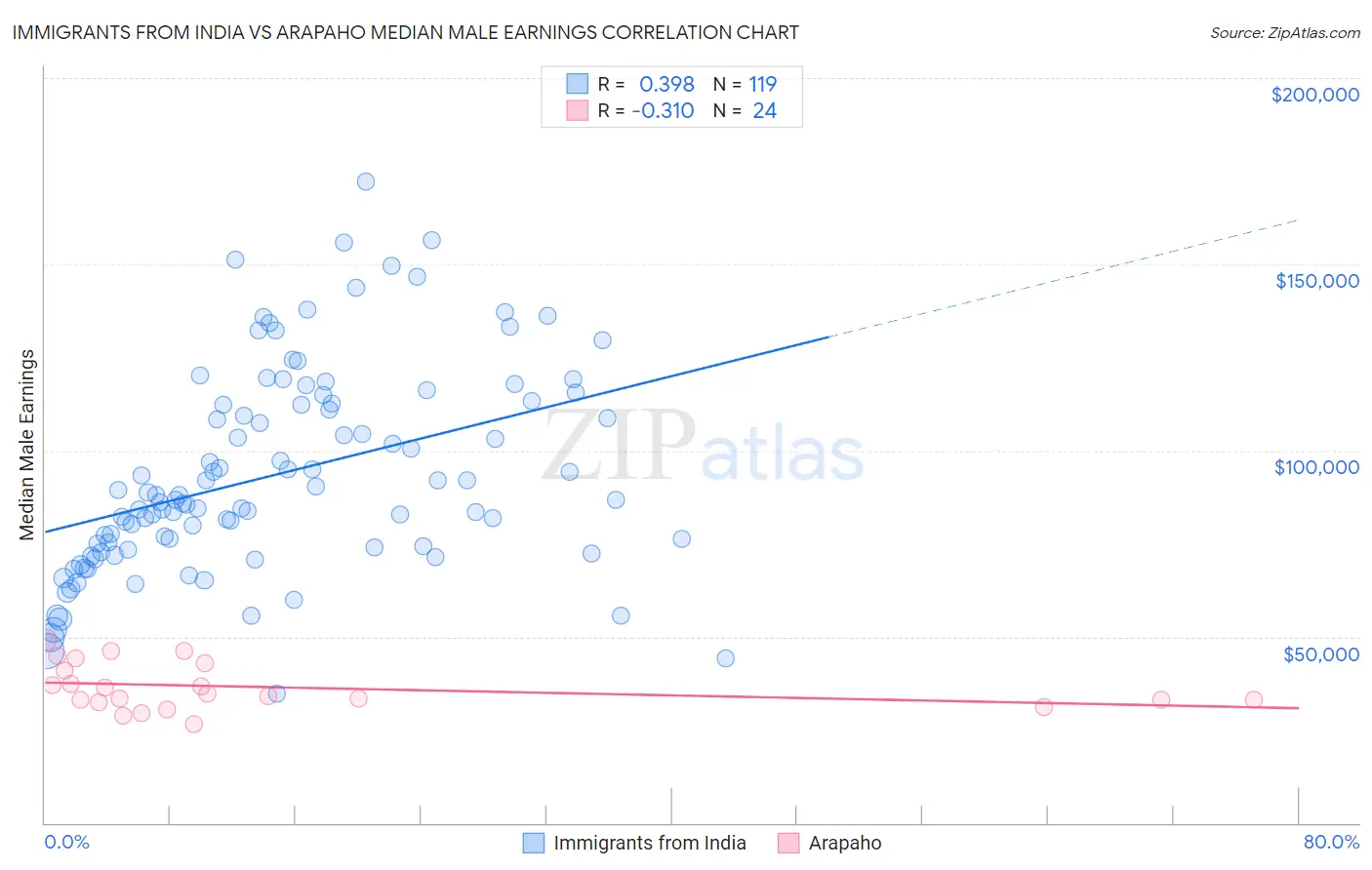 Immigrants from India vs Arapaho Median Male Earnings