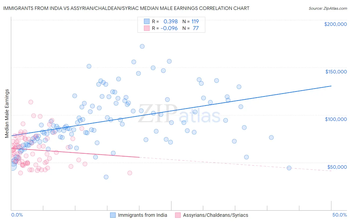 Immigrants from India vs Assyrian/Chaldean/Syriac Median Male Earnings