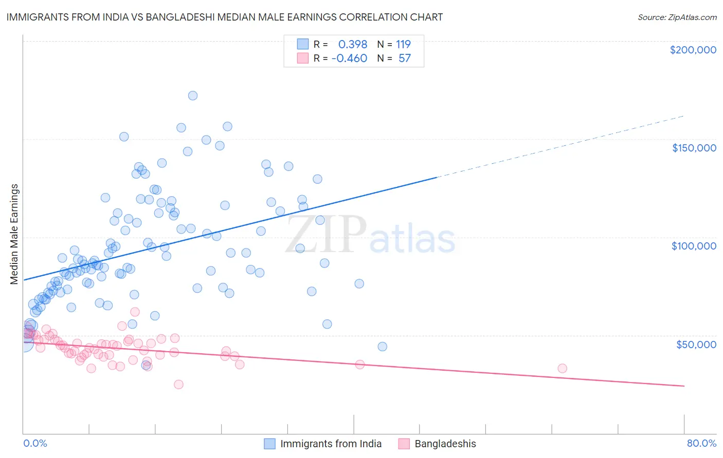 Immigrants from India vs Bangladeshi Median Male Earnings