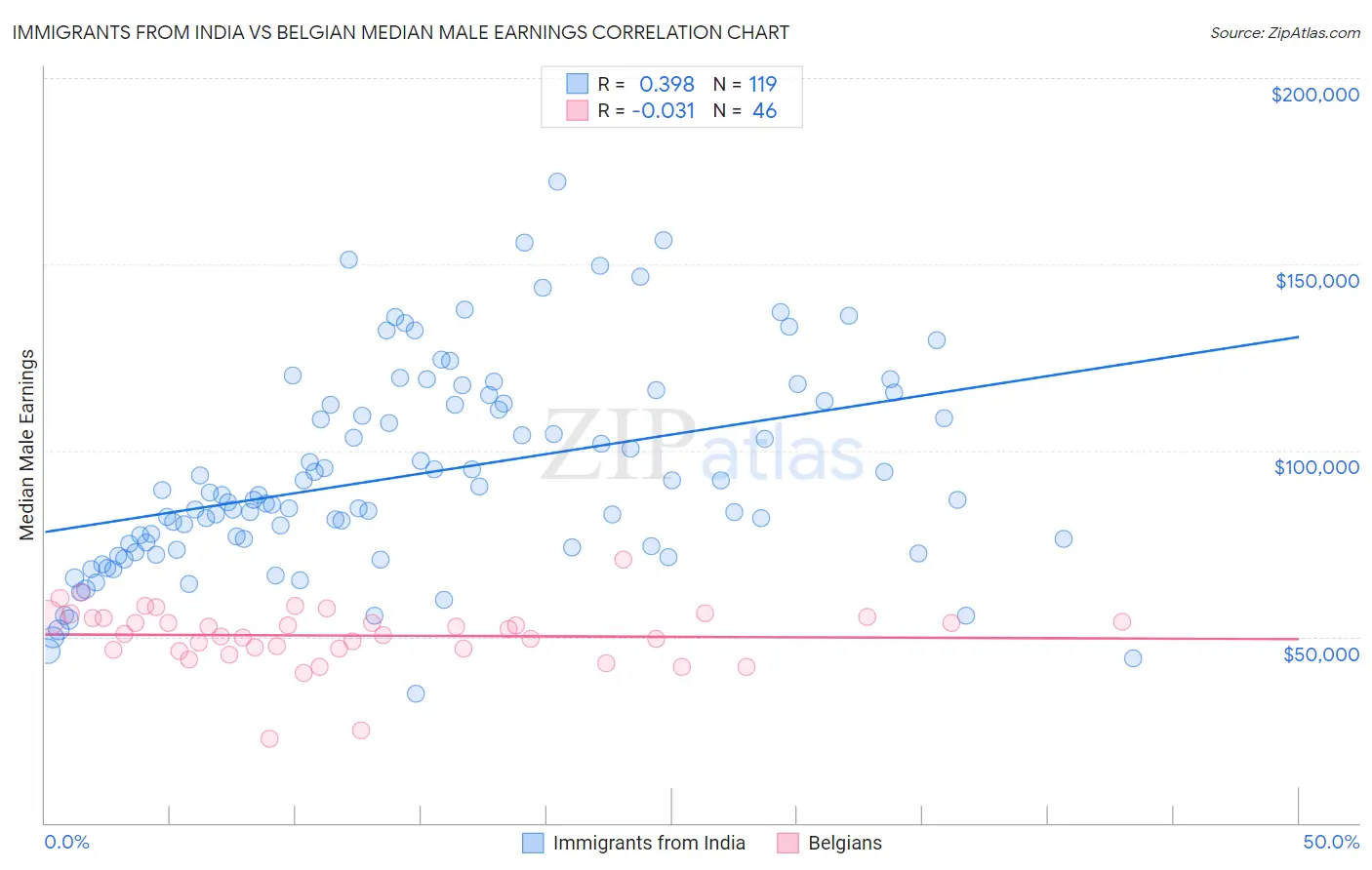 Immigrants from India vs Belgian Median Male Earnings