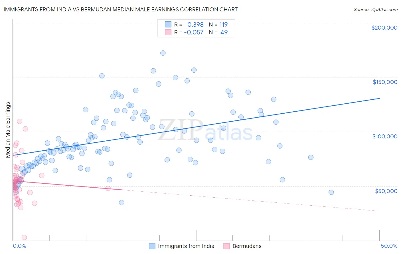 Immigrants from India vs Bermudan Median Male Earnings