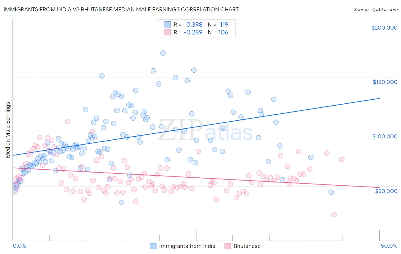 Immigrants from India vs Bhutanese Median Male Earnings