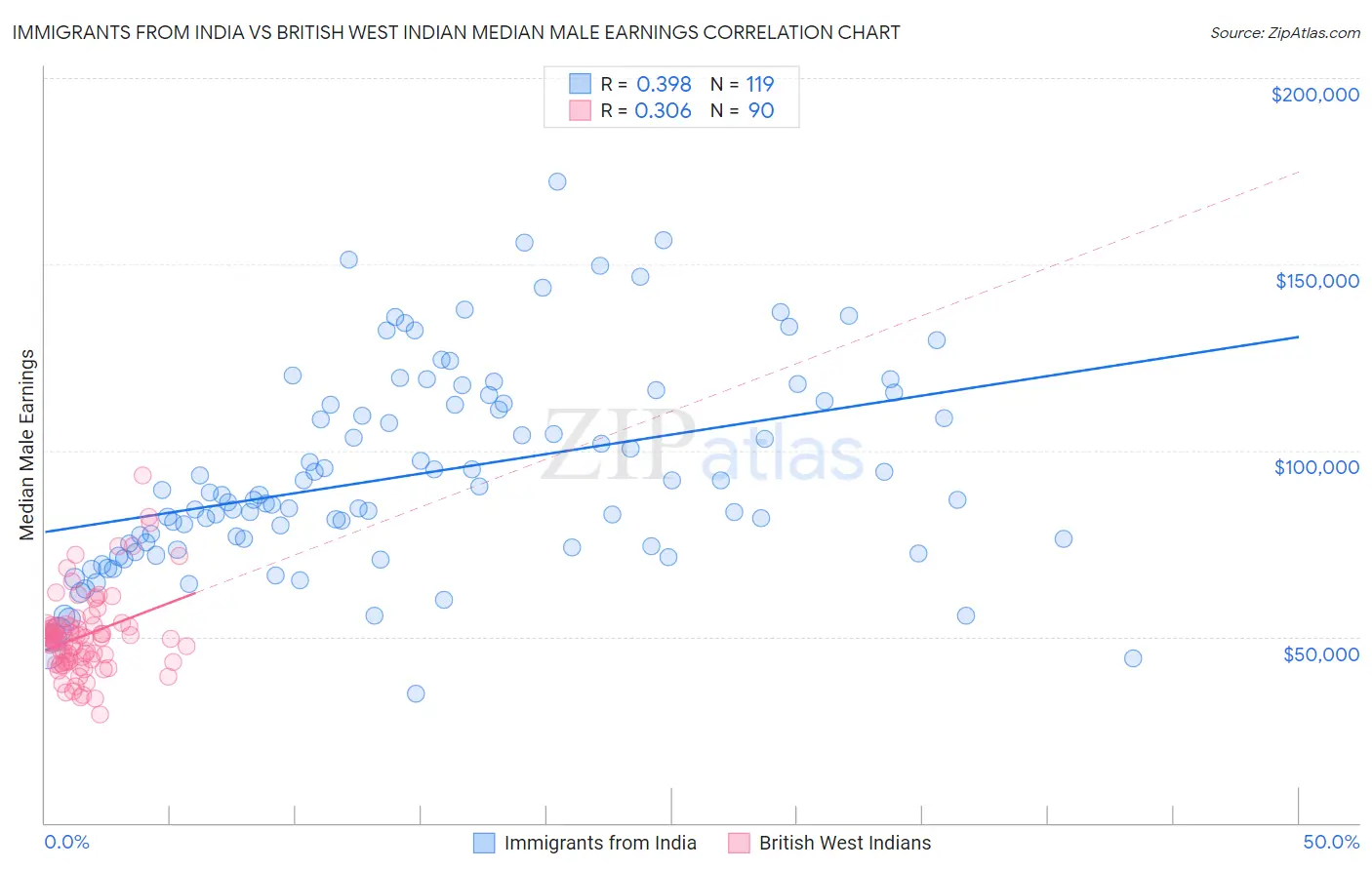 Immigrants from India vs British West Indian Median Male Earnings