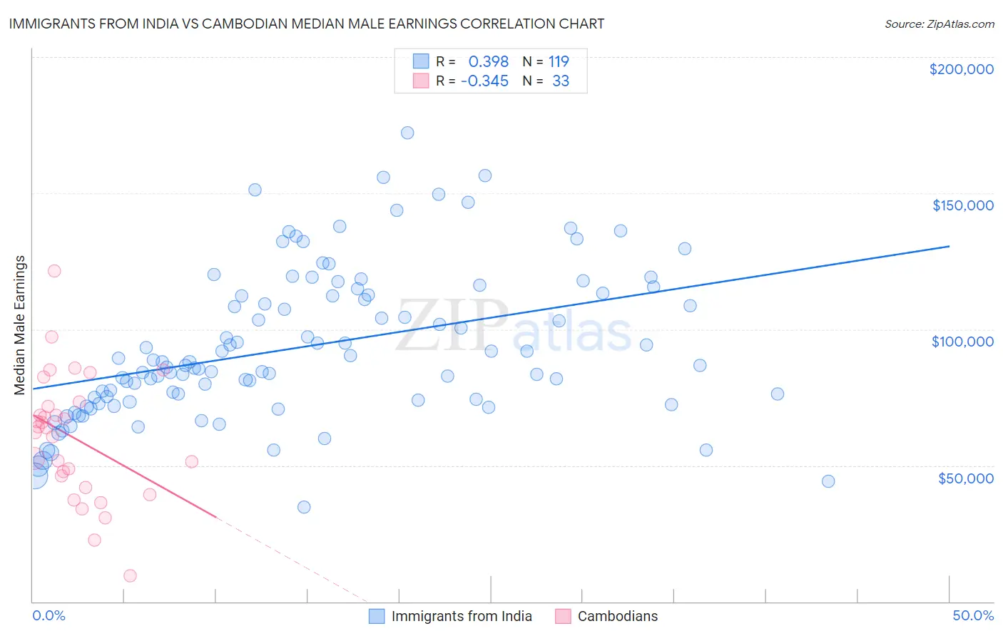 Immigrants from India vs Cambodian Median Male Earnings