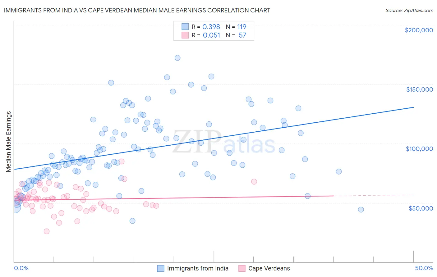 Immigrants from India vs Cape Verdean Median Male Earnings
