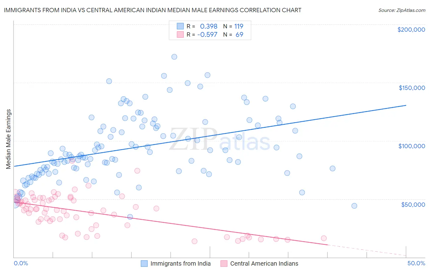 Immigrants from India vs Central American Indian Median Male Earnings