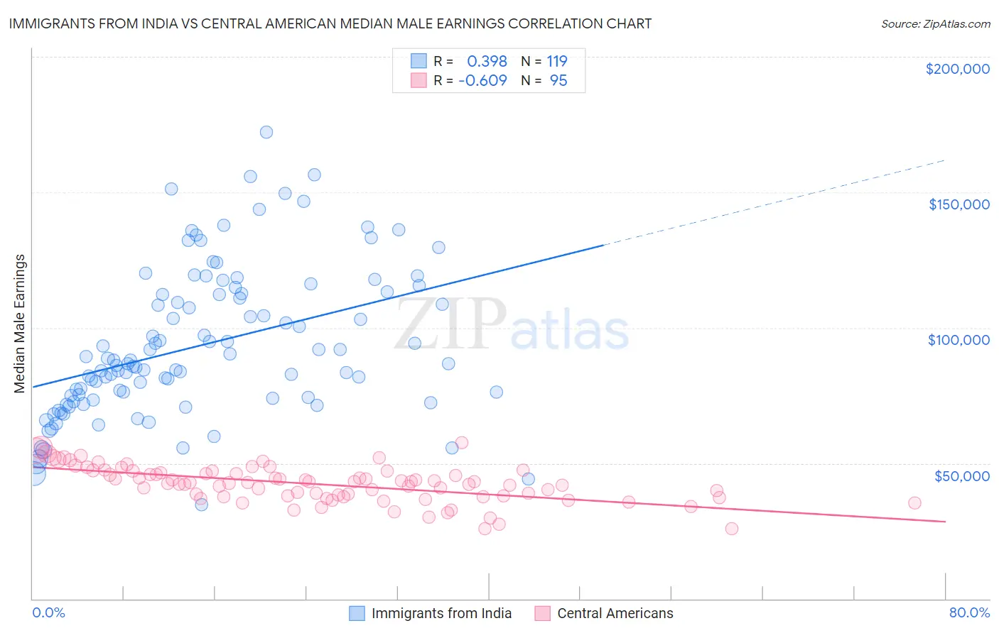 Immigrants from India vs Central American Median Male Earnings