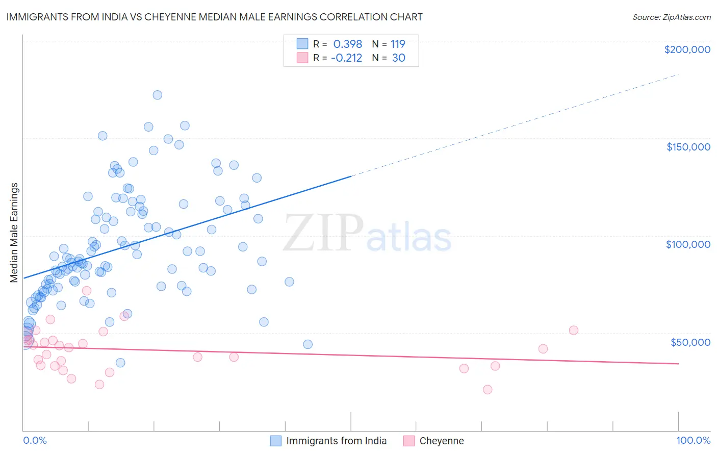 Immigrants from India vs Cheyenne Median Male Earnings