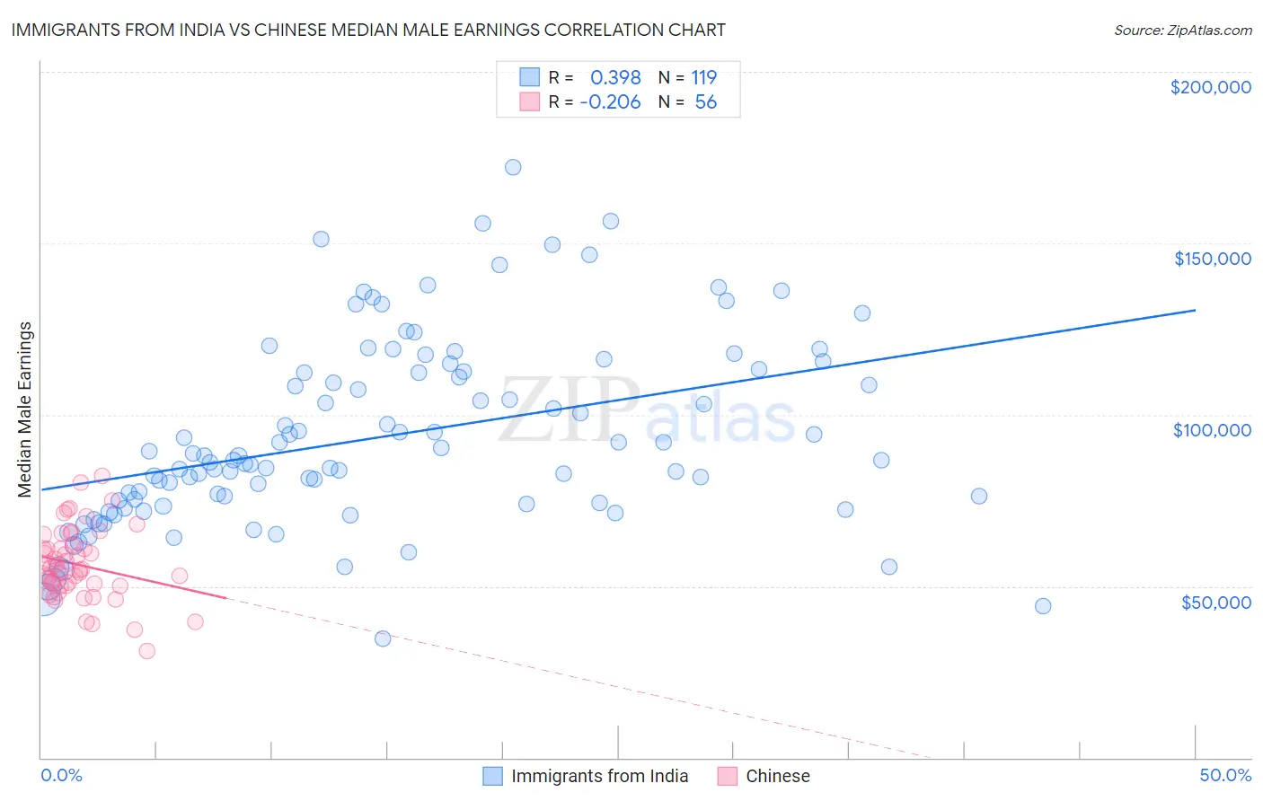 Immigrants from India vs Chinese Median Male Earnings