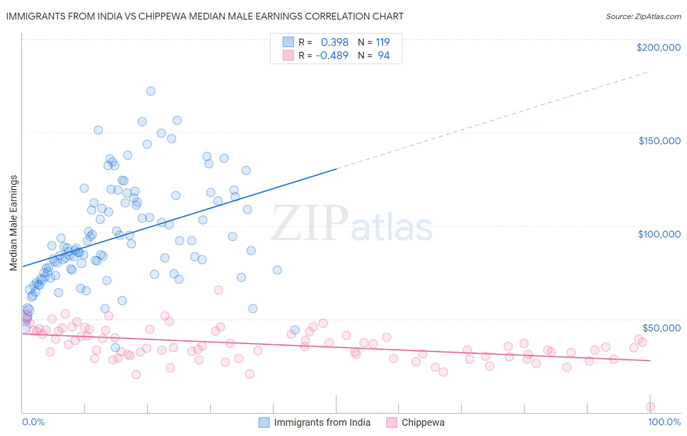 Immigrants from India vs Chippewa Median Male Earnings