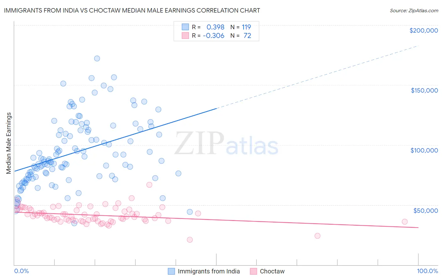 Immigrants from India vs Choctaw Median Male Earnings