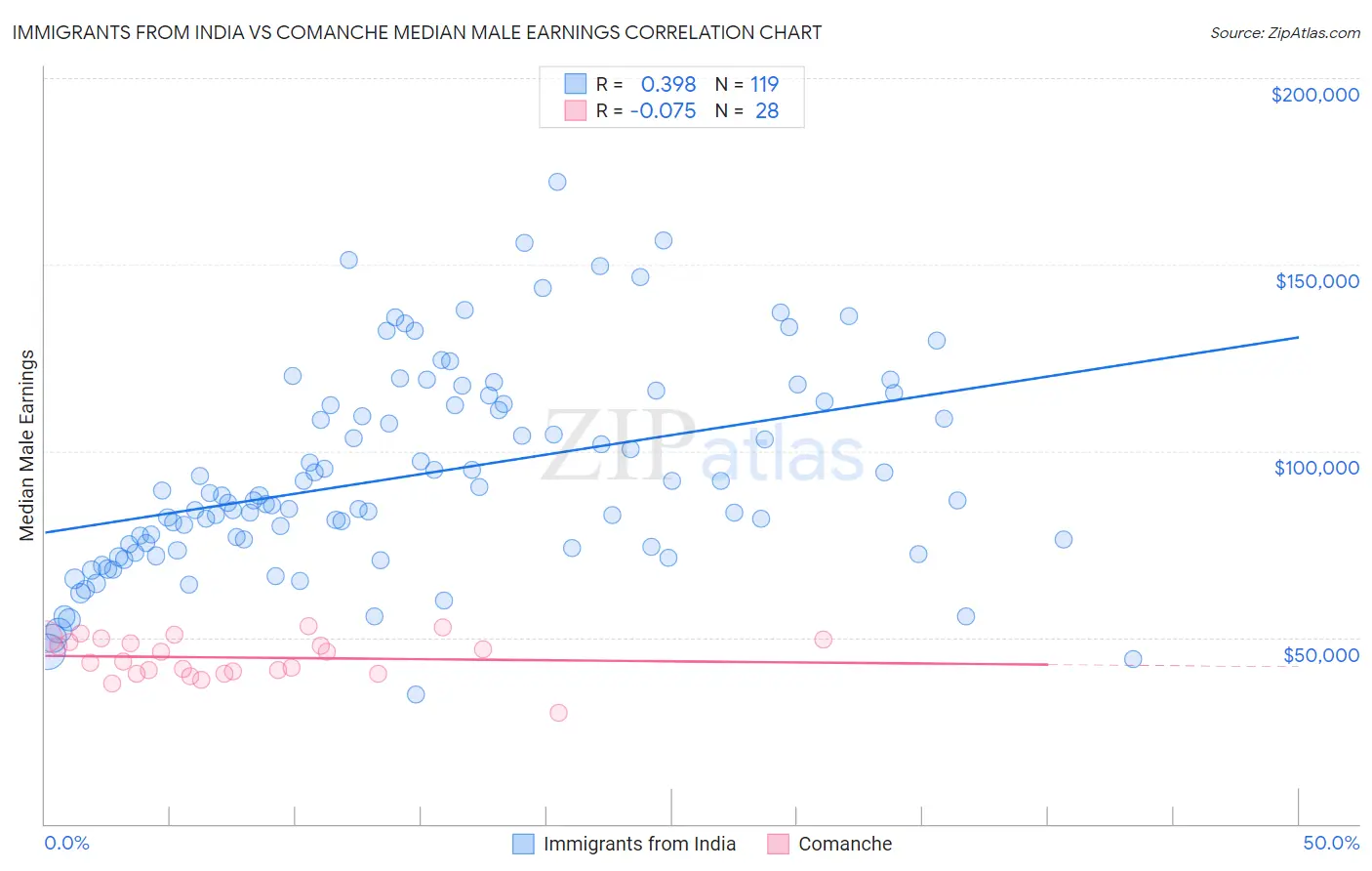 Immigrants from India vs Comanche Median Male Earnings
