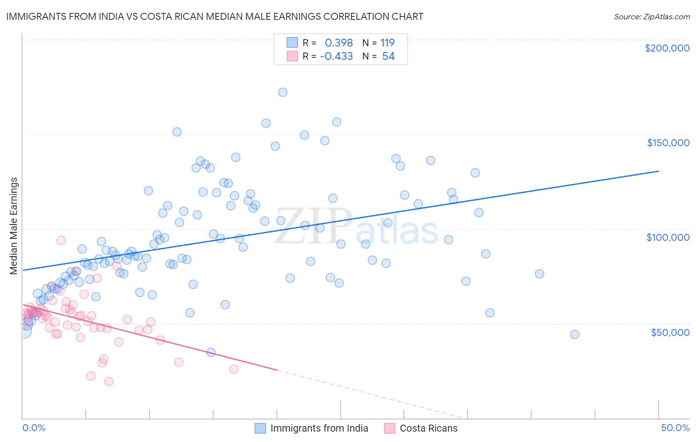 Immigrants from India vs Costa Rican Median Male Earnings