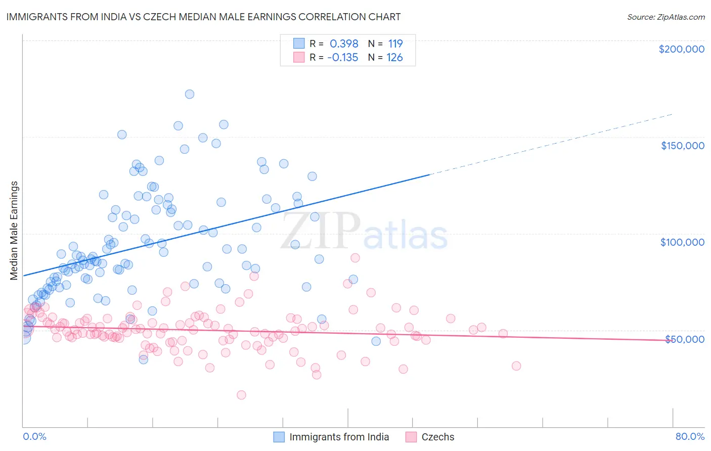 Immigrants from India vs Czech Median Male Earnings