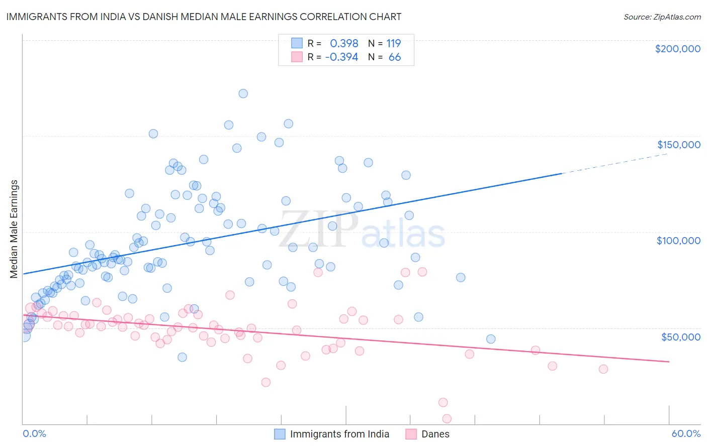 Immigrants from India vs Danish Median Male Earnings