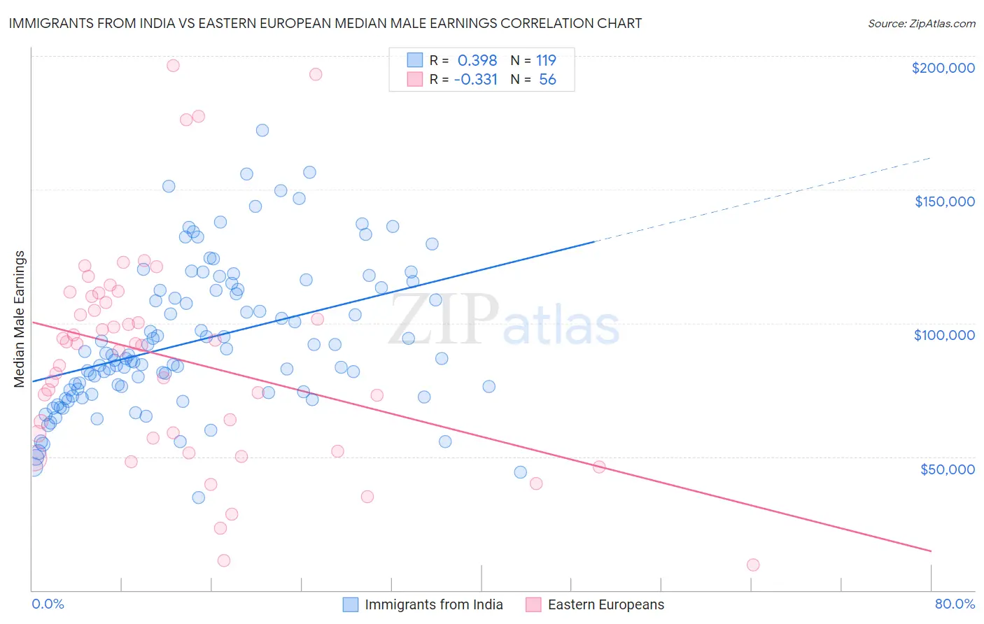 Immigrants from India vs Eastern European Median Male Earnings