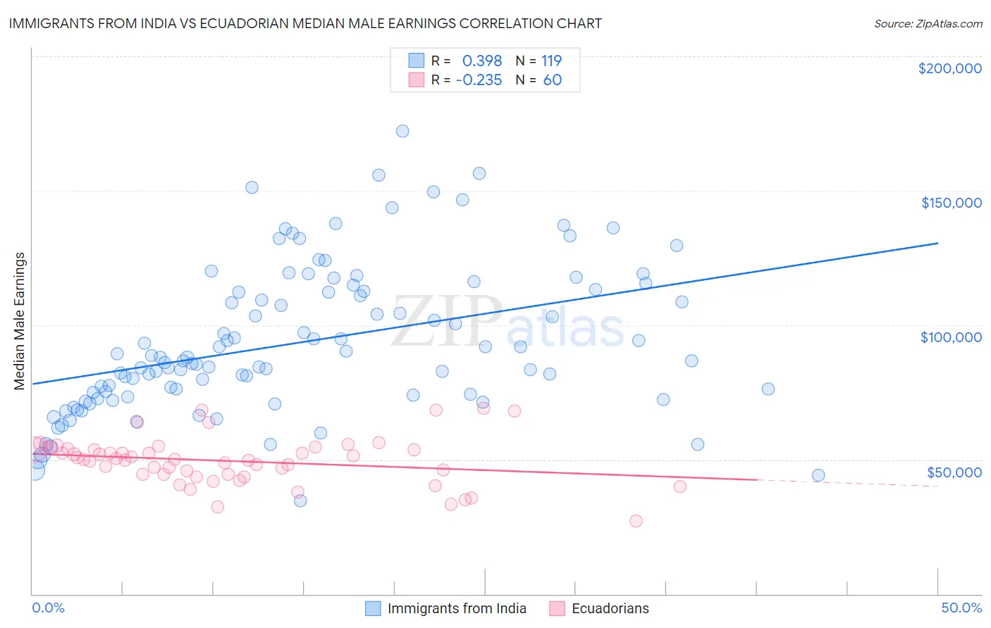 Immigrants from India vs Ecuadorian Median Male Earnings