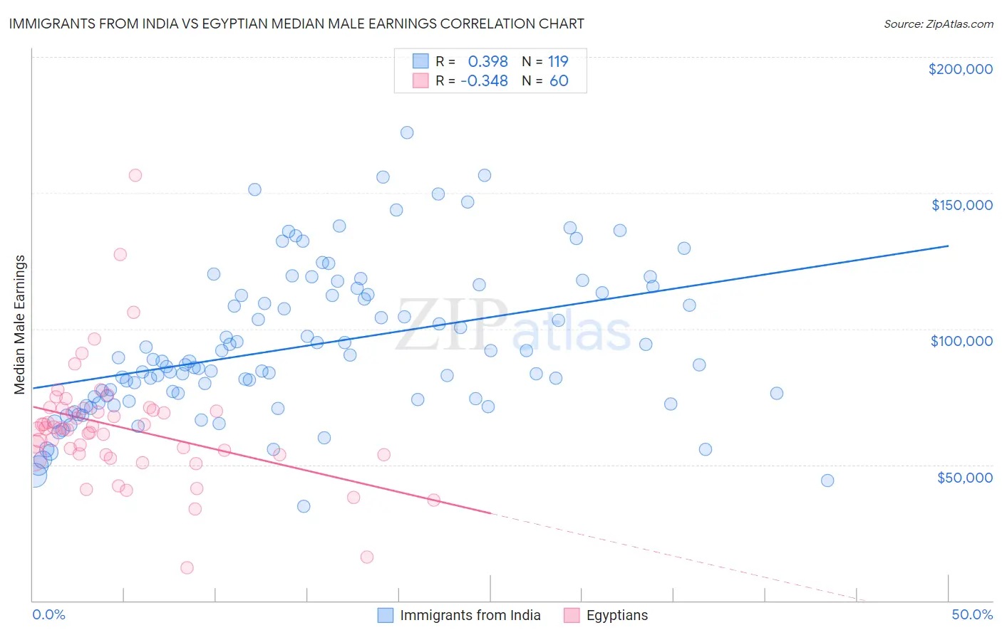 Immigrants from India vs Egyptian Median Male Earnings