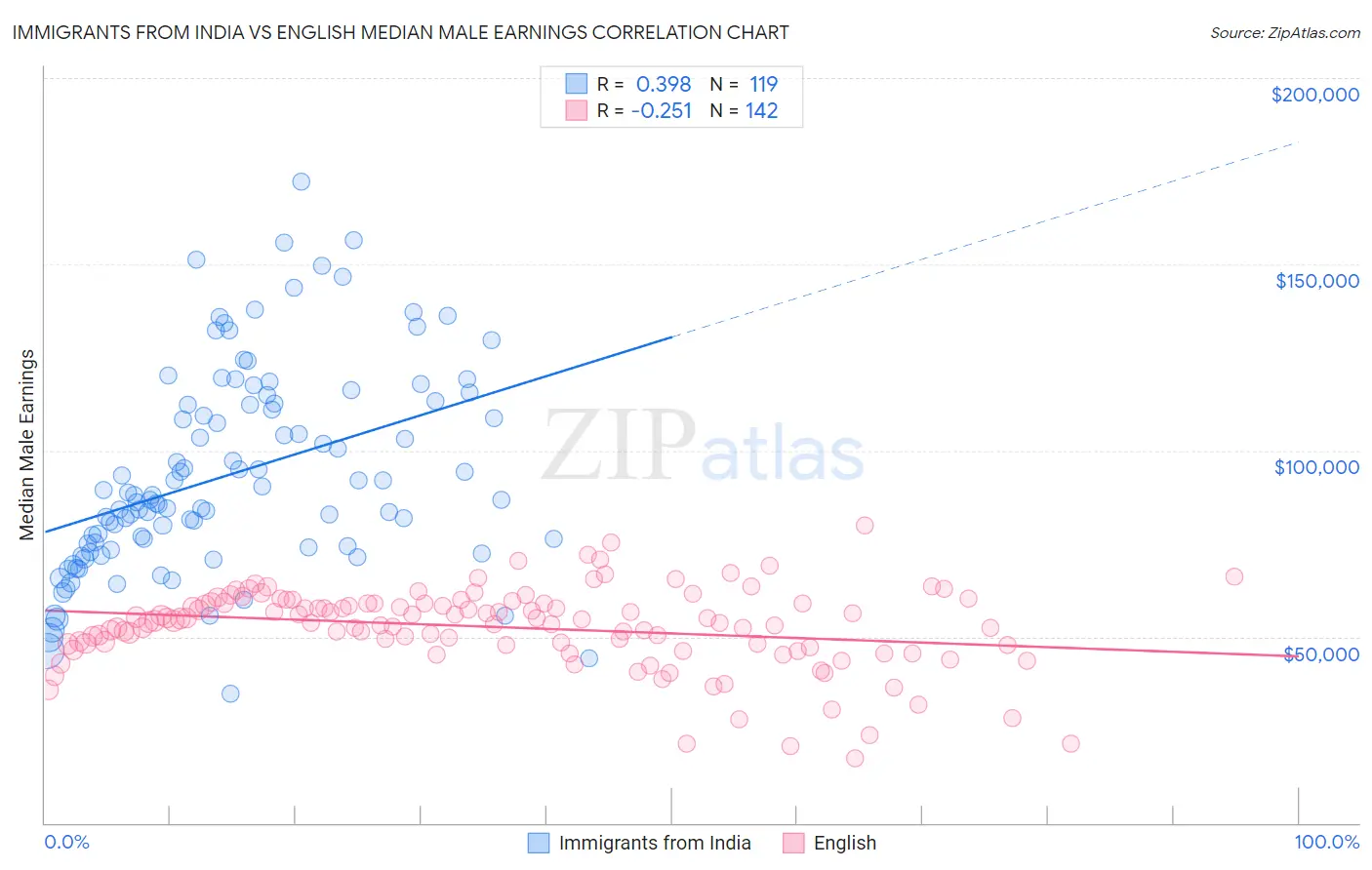 Immigrants from India vs English Median Male Earnings