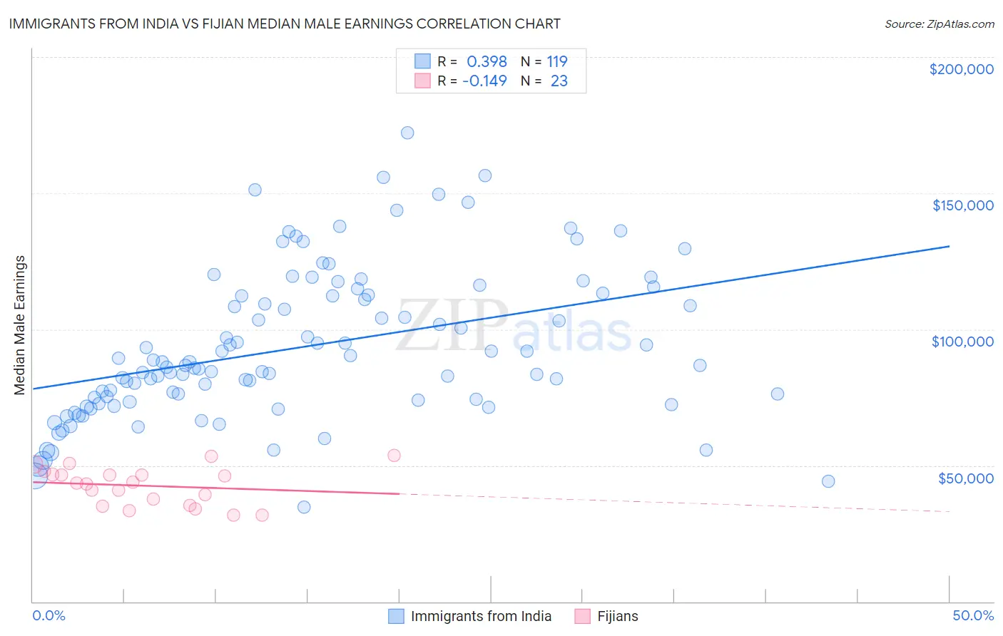 Immigrants from India vs Fijian Median Male Earnings