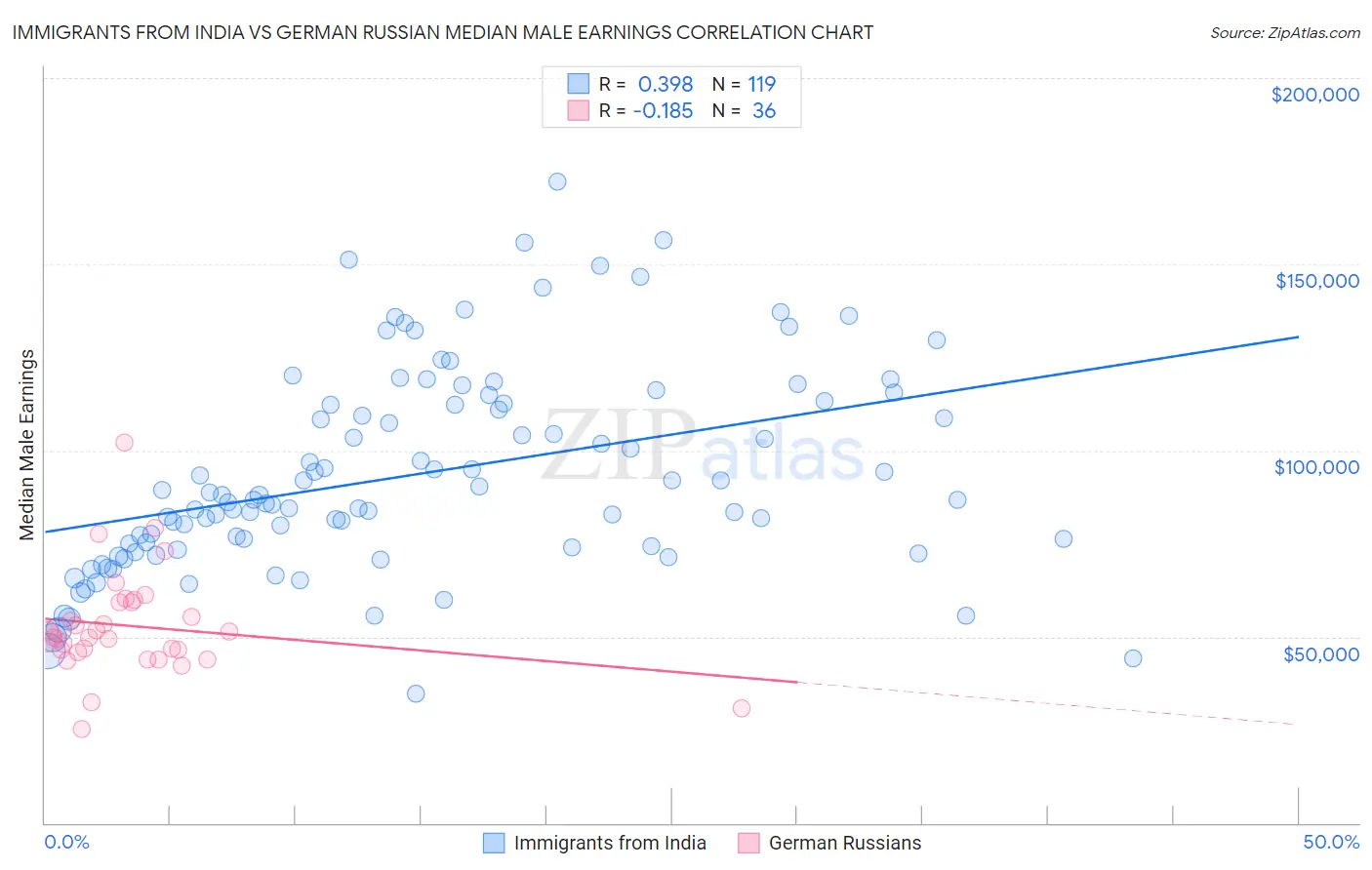 Immigrants from India vs German Russian Median Male Earnings