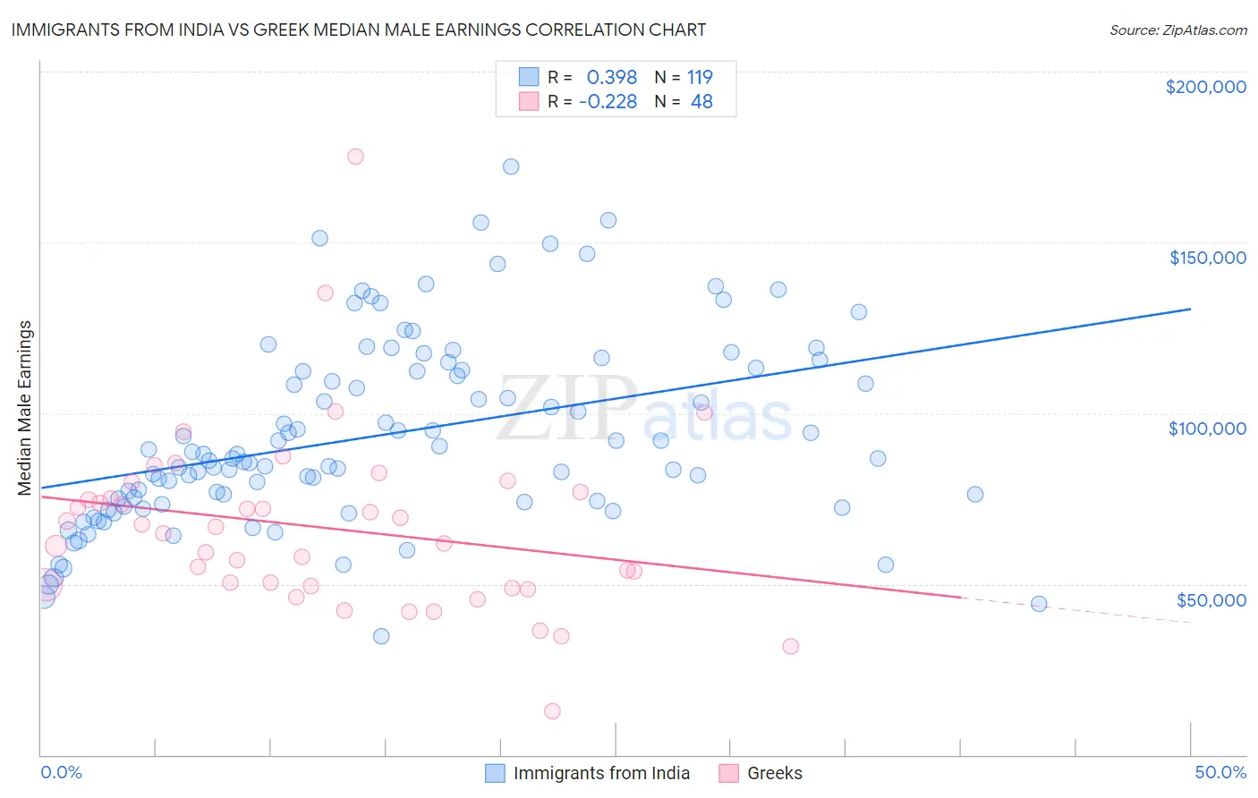 Immigrants from India vs Greek Median Male Earnings