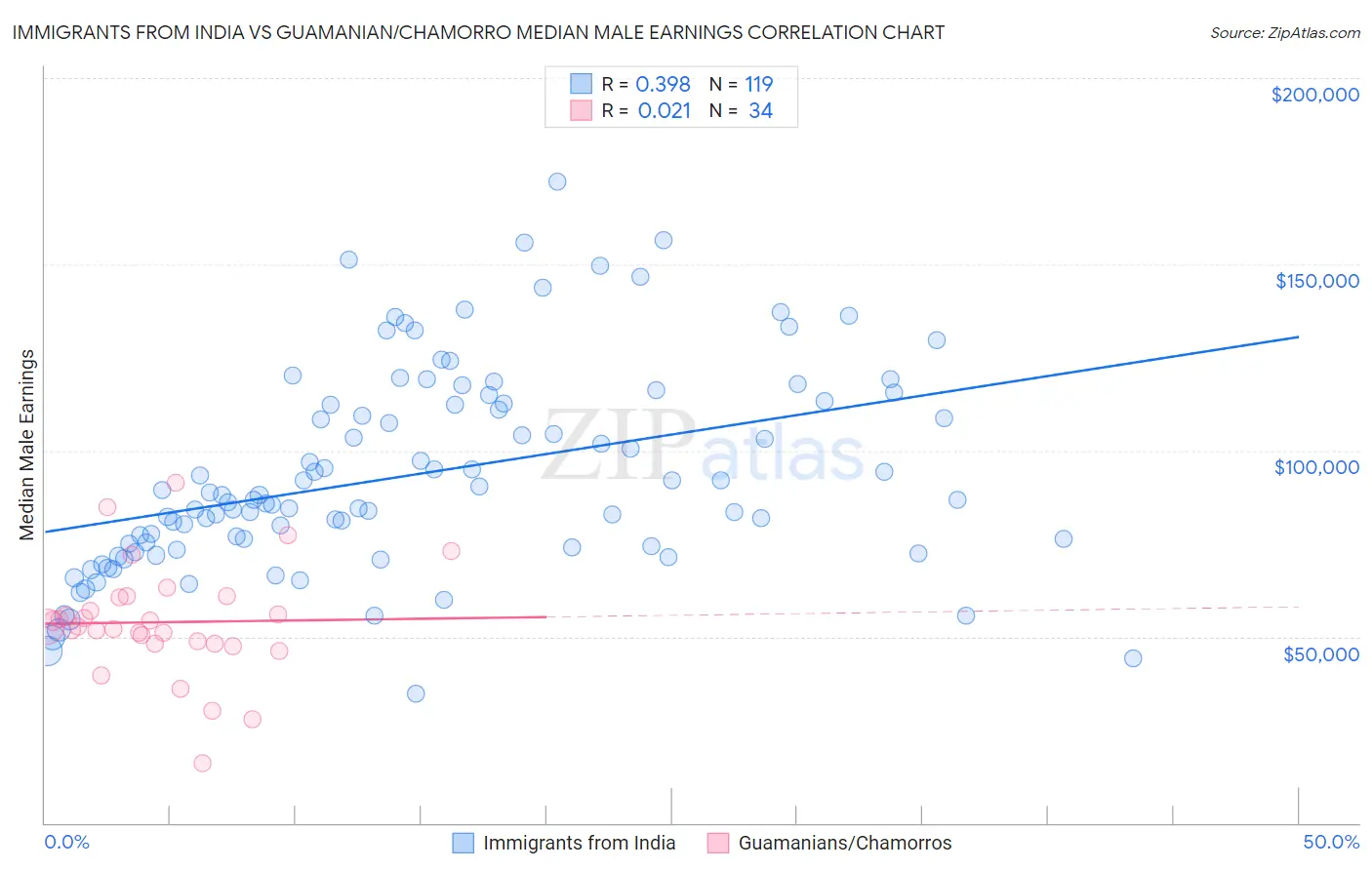 Immigrants from India vs Guamanian/Chamorro Median Male Earnings