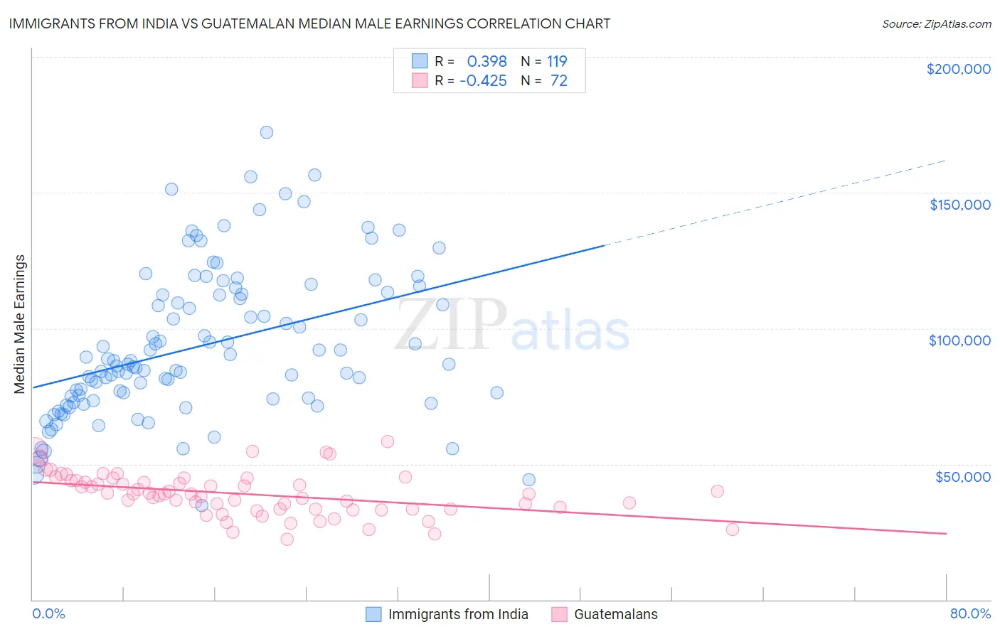 Immigrants from India vs Guatemalan Median Male Earnings