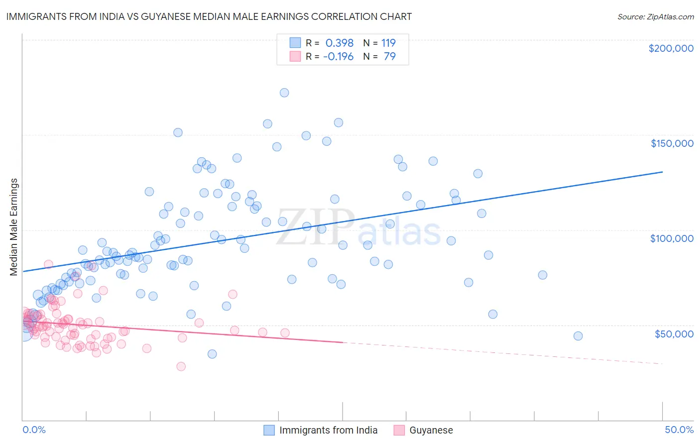 Immigrants from India vs Guyanese Median Male Earnings