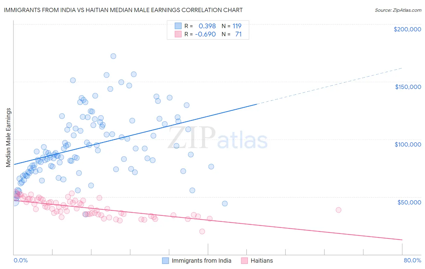 Immigrants from India vs Haitian Median Male Earnings