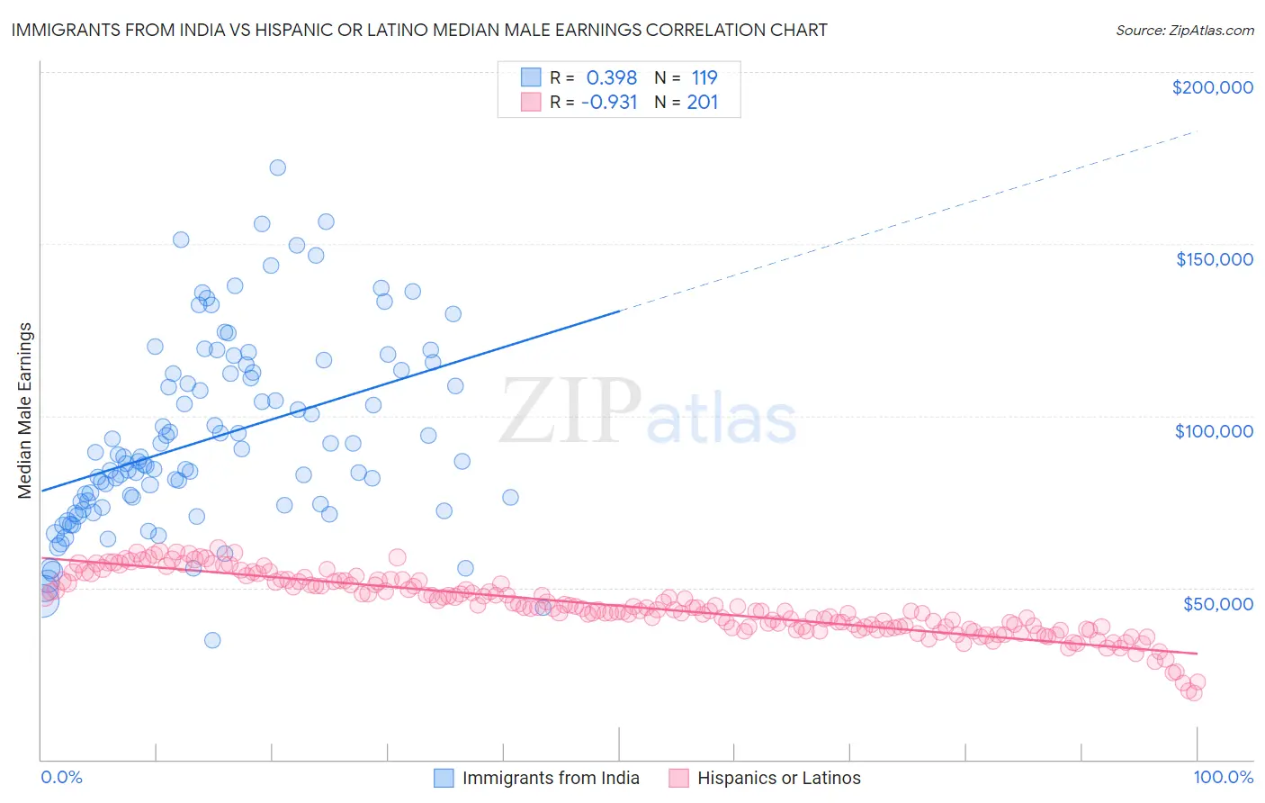 Immigrants from India vs Hispanic or Latino Median Male Earnings