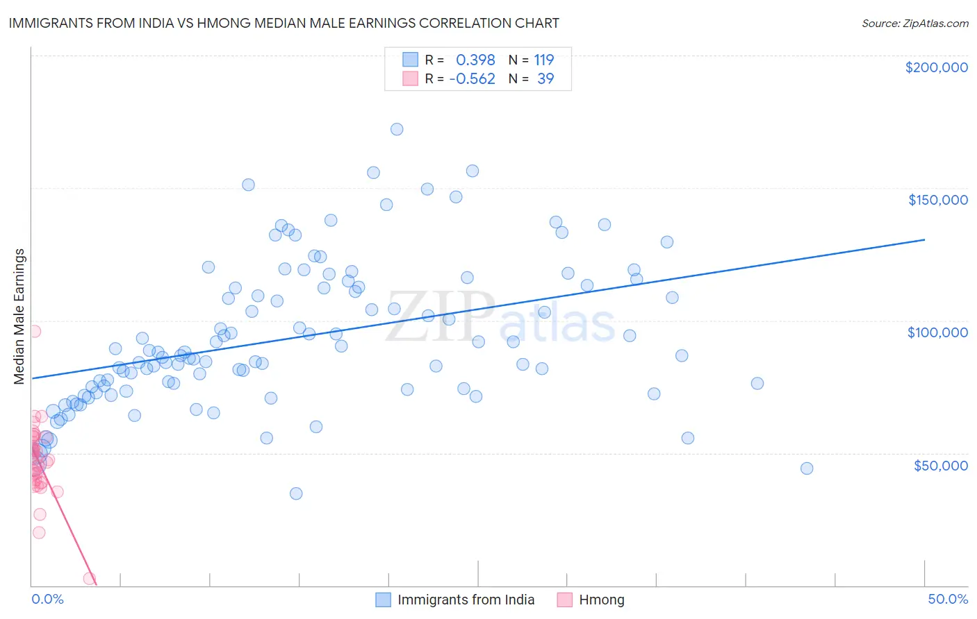 Immigrants from India vs Hmong Median Male Earnings